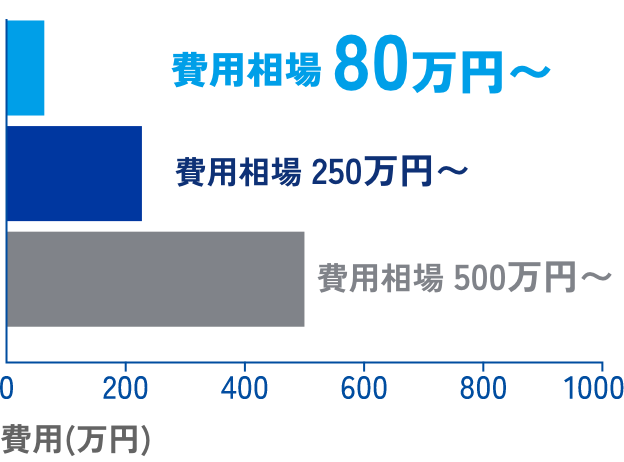 費用相場比較